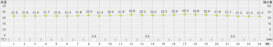 かほく(>2020年07月05日)のアメダスグラフ