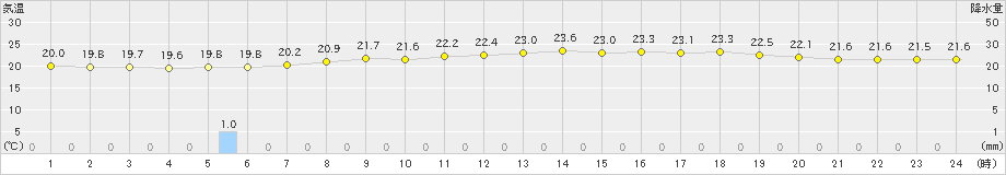 香住(>2020年07月05日)のアメダスグラフ