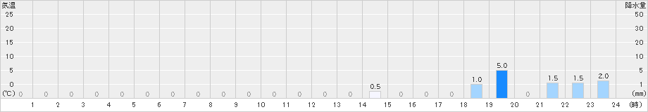 北山(>2020年07月05日)のアメダスグラフ