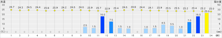 都城(>2020年07月05日)のアメダスグラフ