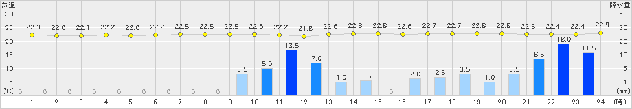 牧之原(>2020年07月05日)のアメダスグラフ