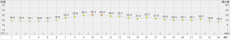 網走(>2020年07月06日)のアメダスグラフ