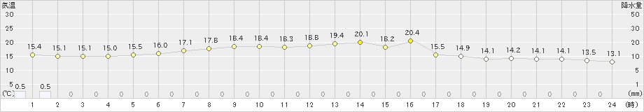 厚床(>2020年07月06日)のアメダスグラフ