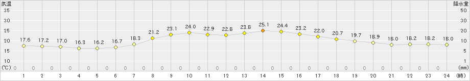 むつ(>2020年07月06日)のアメダスグラフ