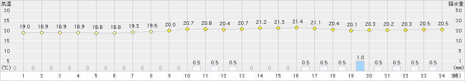 仙台(>2020年07月06日)のアメダスグラフ