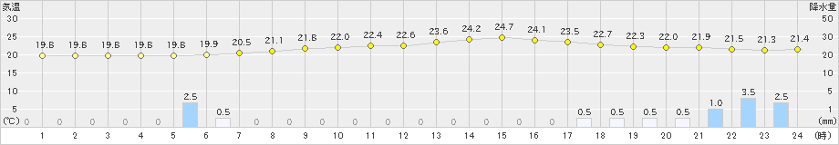 差首鍋(>2020年07月06日)のアメダスグラフ