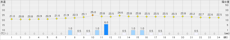 石川(>2020年07月06日)のアメダスグラフ