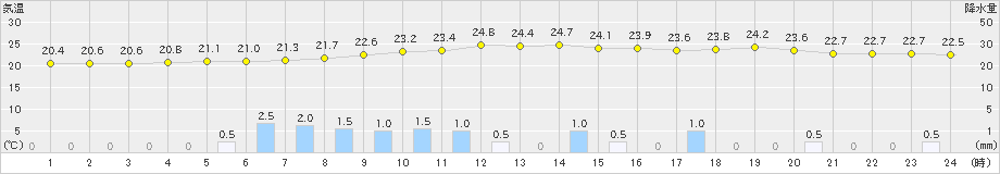 大子(>2020年07月06日)のアメダスグラフ