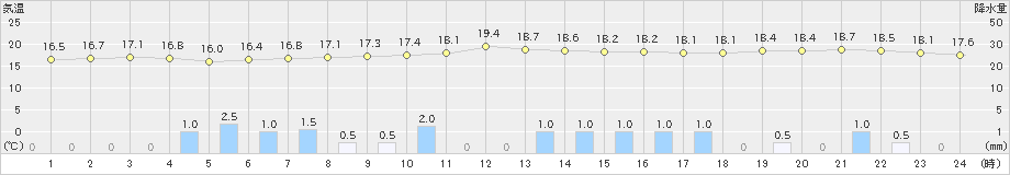 奥日光(>2020年07月06日)のアメダスグラフ