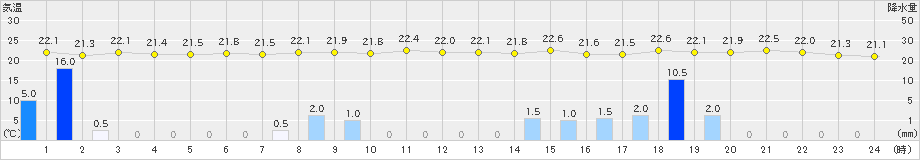 勝浦(>2020年07月06日)のアメダスグラフ