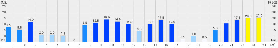 有東木(>2020年07月06日)のアメダスグラフ