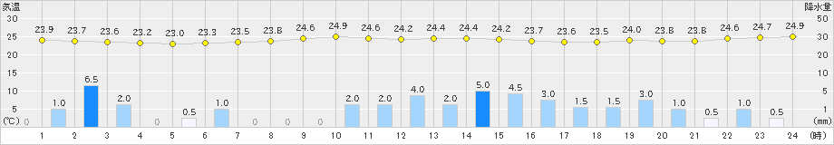 名古屋(>2020年07月06日)のアメダスグラフ