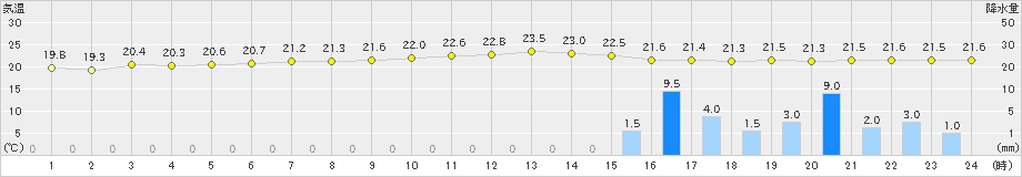 弾崎(>2020年07月06日)のアメダスグラフ