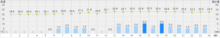 朝日(>2020年07月06日)のアメダスグラフ