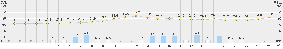 小松(>2020年07月06日)のアメダスグラフ