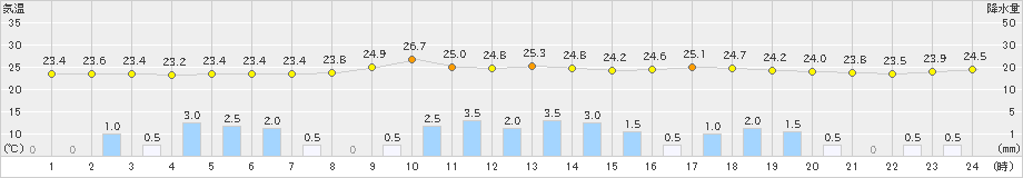 美浜(>2020年07月06日)のアメダスグラフ