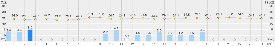 大津(>2020年07月06日)のアメダスグラフ