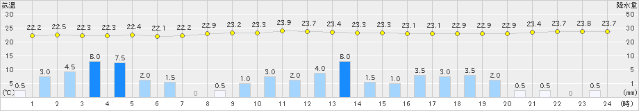 生野(>2020年07月06日)のアメダスグラフ