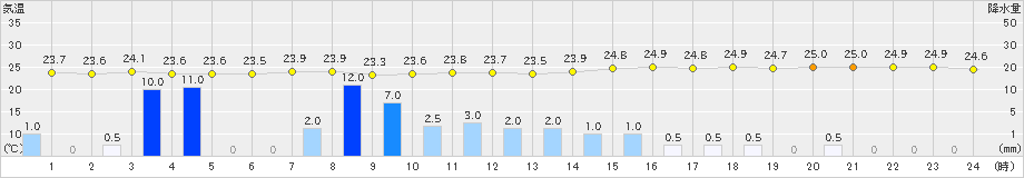 南紀白浜(>2020年07月06日)のアメダスグラフ