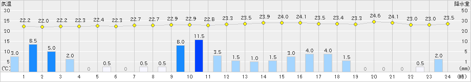 府中(>2020年07月06日)のアメダスグラフ