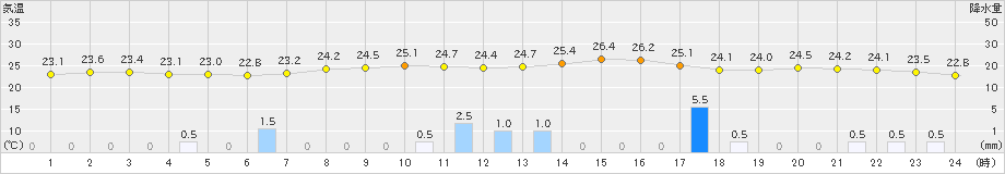 大田(>2020年07月06日)のアメダスグラフ