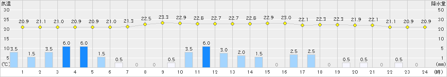 瑞穂(>2020年07月06日)のアメダスグラフ