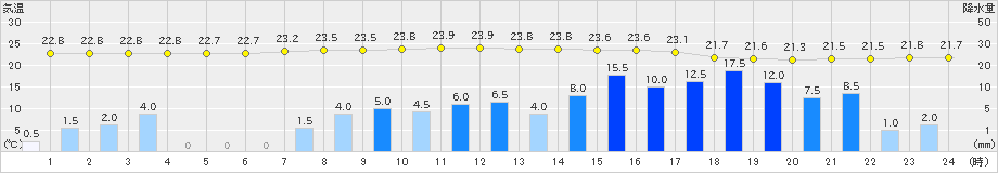 院内(>2020年07月06日)のアメダスグラフ