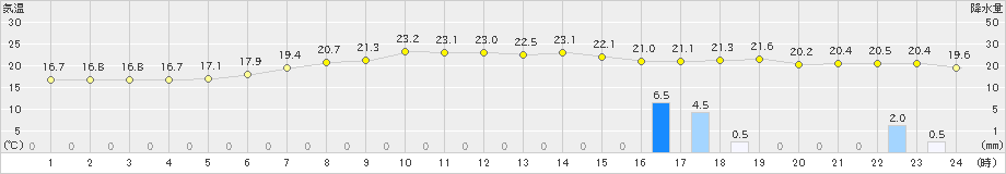 山口(>2020年07月07日)のアメダスグラフ