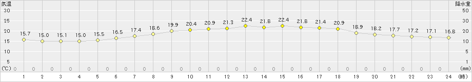 中徹別(>2020年07月07日)のアメダスグラフ