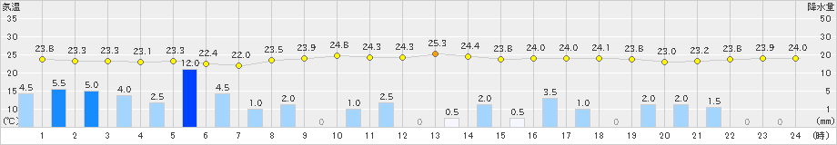 鼠ケ関(>2020年07月07日)のアメダスグラフ