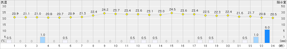 猪苗代(>2020年07月07日)のアメダスグラフ