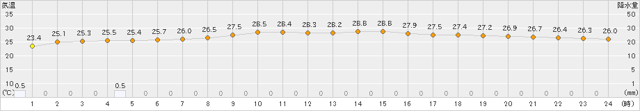 日立(>2020年07月07日)のアメダスグラフ