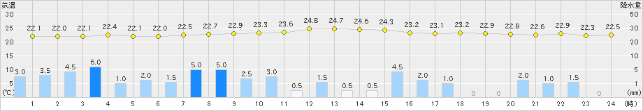 下関(>2020年07月07日)のアメダスグラフ