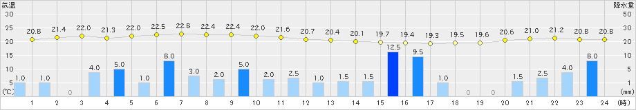 本郷(>2020年07月07日)のアメダスグラフ