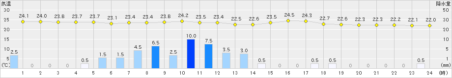 高松(>2020年07月07日)のアメダスグラフ