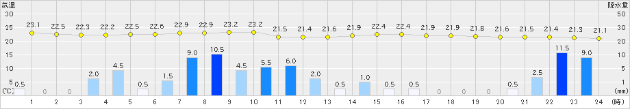 今治(>2020年07月07日)のアメダスグラフ