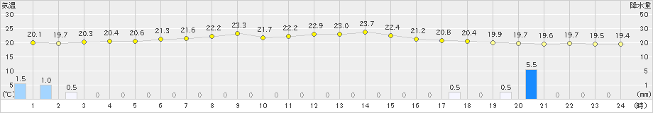 羽幌(>2020年07月08日)のアメダスグラフ