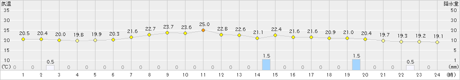 留萌(>2020年07月08日)のアメダスグラフ