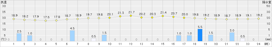 石狩(>2020年07月08日)のアメダスグラフ