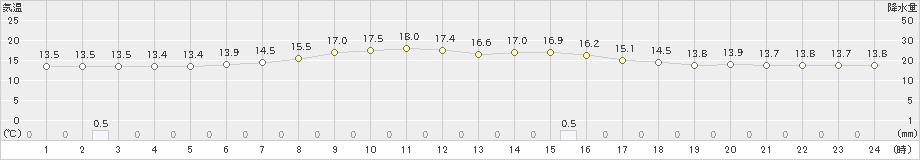 別海(>2020年07月08日)のアメダスグラフ