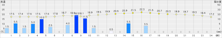 今金(>2020年07月08日)のアメダスグラフ