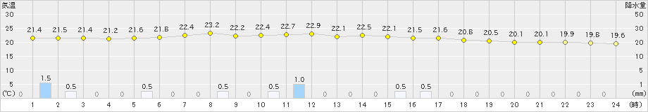 今別(>2020年07月08日)のアメダスグラフ