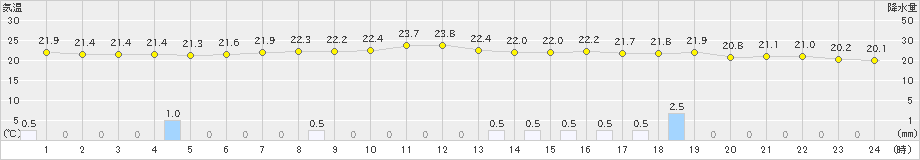 碇ケ関(>2020年07月08日)のアメダスグラフ