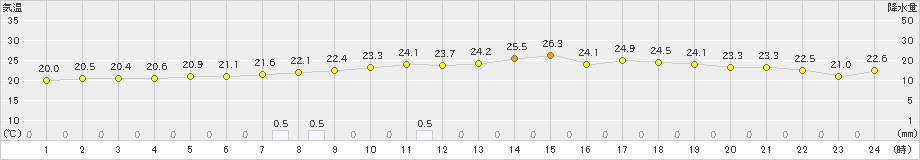 三戸(>2020年07月08日)のアメダスグラフ