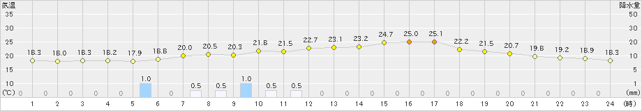 普代(>2020年07月08日)のアメダスグラフ