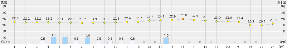 花巻(>2020年07月08日)のアメダスグラフ