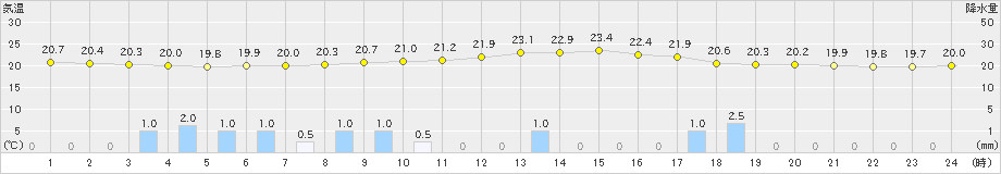 湯田(>2020年07月08日)のアメダスグラフ