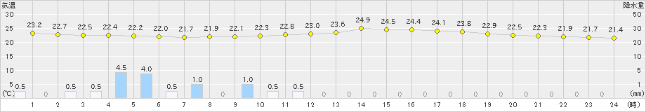 北上(>2020年07月08日)のアメダスグラフ