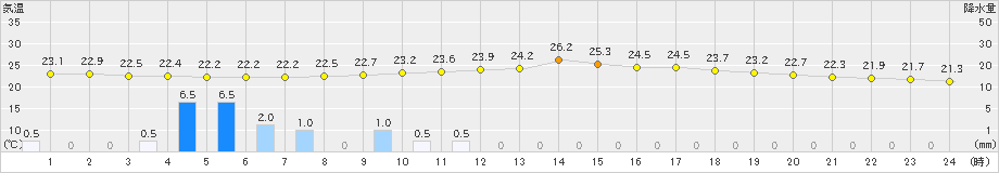 江刺(>2020年07月08日)のアメダスグラフ