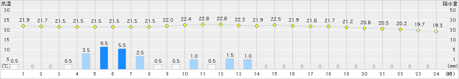 住田(>2020年07月08日)のアメダスグラフ